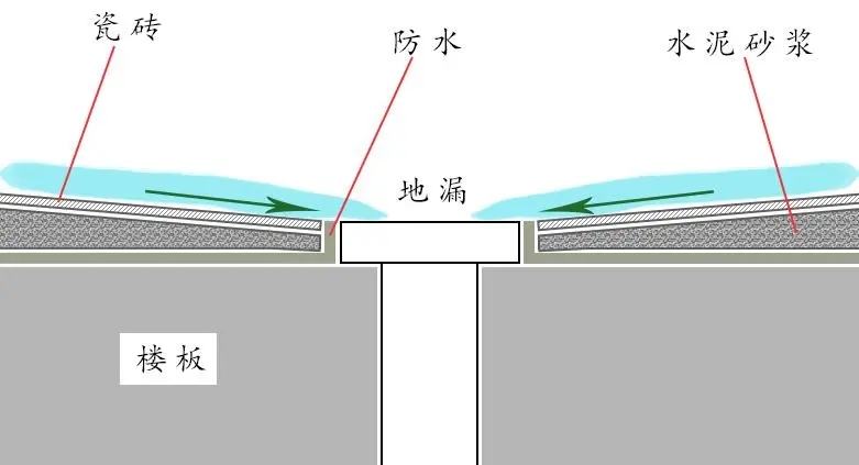 二樓返水，一樓遭殃，誰來擔(dān)責(zé)？